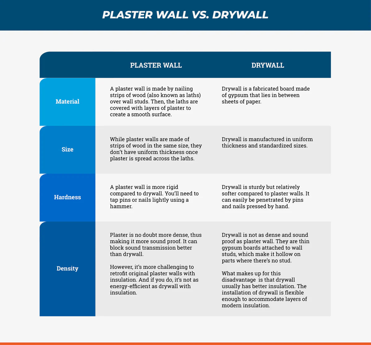 plaster wall vs drywall chart
