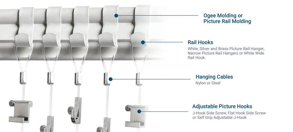 A close up shot of a picture rail system with labels of each component